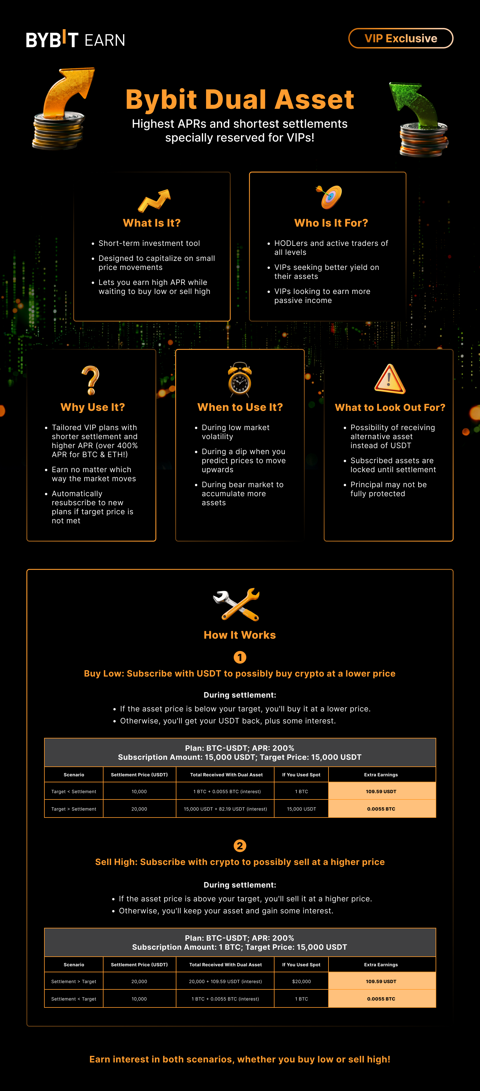 Structured grid diagram for Bybit How To Start Trading With A Referral decisions
