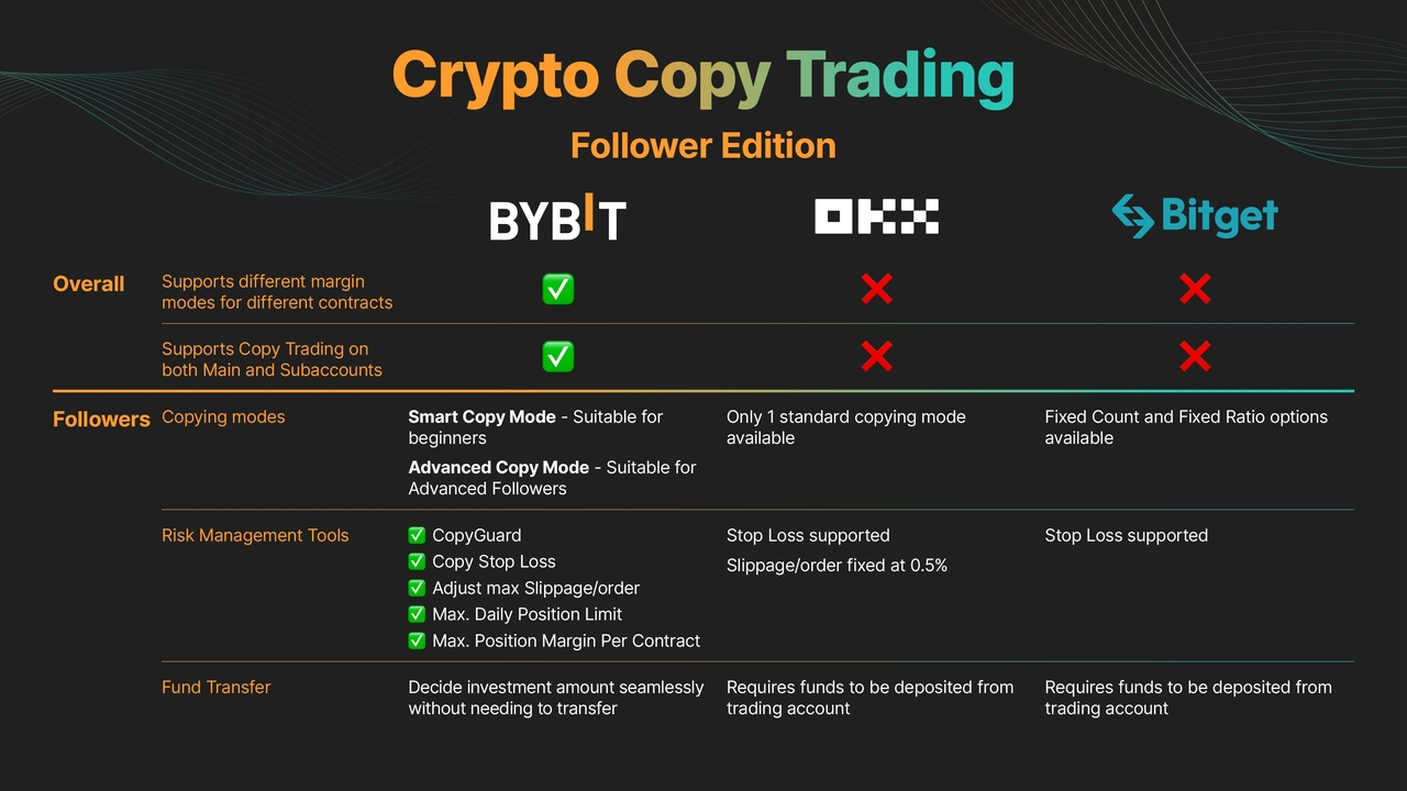 Structured grid diagram for Bybit Smart Registration Guide decisions
